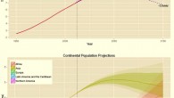 The top panel shows total world population projected to 2100; dotted lines are the range or error using the older scenario method, while shaded regions are the uncertainties using statistical methods; the darker shading is the 80 % confidence bars, and the lighter shading shows the 95 % confidence bars; at the bottom are the population projections for each continent. Image credit: Adrian Raftery / University of Washington.