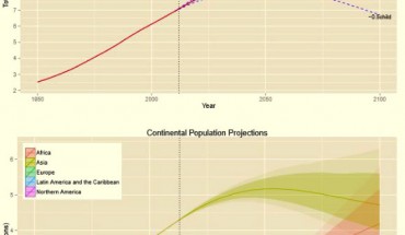 The top panel shows total world population projected to 2100; dotted lines are the range or error using the older scenario method, while shaded regions are the uncertainties using statistical methods; the darker shading is the 80 % confidence bars, and the lighter shading shows the 95 % confidence bars; at the bottom are the population projections for each continent. Image credit: Adrian Raftery / University of Washington.