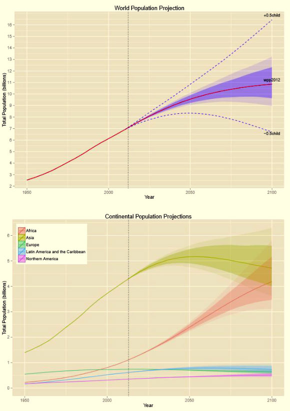 The top panel shows total world population projected to 2100; dotted lines are the range or error using the older scenario method, while shaded regions are the uncertainties using statistical methods; the darker shading is the 80 % confidence bars, and the lighter shading shows the 95 % confidence bars; at the bottom are the population projections for each continent. Image credit: Adrian Raftery / University of Washington.