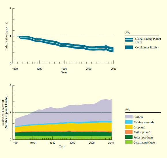 Top: Living Planet Index 2014. Bottom: Ecological Footprint 2014.