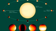 In this illustration the hot-Jupiter WASP-43b orbits its parent star in one of the closest orbits ever measured for an exoplanet of its size - with a year lasting about 19 hours. The color scale on the planet represents the temperature across its atmosphere. Image credit: NASA / ESA / Z. Levay, STScI.
