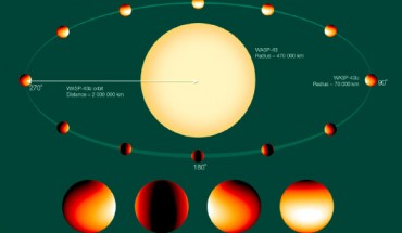 In this illustration the hot-Jupiter WASP-43b orbits its parent star in one of the closest orbits ever measured for an exoplanet of its size - with a year lasting about 19 hours. The color scale on the planet represents the temperature across its atmosphere. Image credit: NASA / ESA / Z. Levay, STScI.