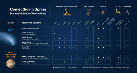 Planned science observations of Siding Spring by NASA’s spacecraft and rovers. Image credit: NASA.