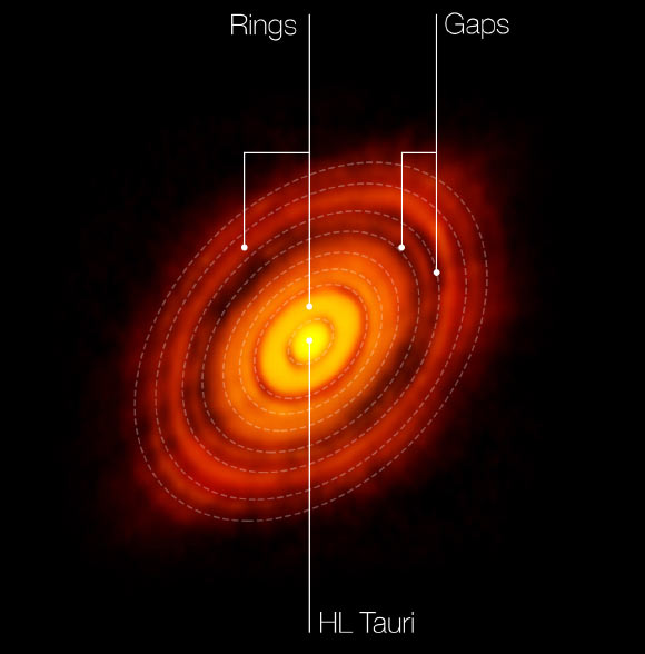 This image shows the protoplanetary disc surrounding the young star HL Tauri; it reveals substructures within the disc that have never been seen before and even show the possible positions of planets forming in the dark patches within the system. Image credit: ALMA / ESO / NAOJ / NRAO.