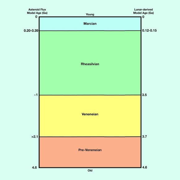 Proposed geologic time scale for Vesta: the age dates at left are cratering model ages derived from the asteroid flux-derived chronology function; the age dates at right are cratering model ages derived from the lunar-derived chronology system. Image credit: D.A. Williams et al / Sci-News.com.