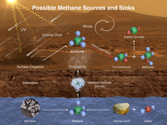 This illustration portrays possible ways that methane might be added to and removed from the Martian atmosphere. Curiosity has detected fluctuations in methane concentration in the atmosphere, implying both types of activity occur in the modern environment of the planet. A molecule of methane consists of one atom of carbon and four atoms of hydrogen. Methane can be generated by microbes and can also be generated by processes that do not require life, such as reactions between water and olivine/pyroxene rock. UV radiation can induce reactions that generate methane from other organic chemicals produced by either biological or non-biological processes, such as comet dust falling on Mars. Methane generated underground in the distant or recent past might be stored within lattice-structured methane hydrates called clathrates, and released by the clathrates at a later time, so that methane being released to the atmosphere today might have formed in the past. Winds on Mars can quickly distribute methane coming from any individual source, reducing localized concentration of methane. Methane can be removed from the atmosphere by sunlight-induced reactions. These reactions can oxidize the methane, through intermediary chemicals such as formaldehyde and methanol, into carbon dioxide, the predominant ingredient in the Martian atmosphere. Image credit: NASA / JPL-Caltech / SAM-GSFC / University of Michigan.