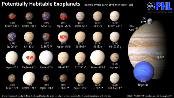 Artistic representations of all known potentially habitable exoplanets (including newly-discovered Kepler-438b, Kepler-440b, Kepler-442b, and Kepler-443b), ranked from best to worst by the Earth Similarity Index - a measure of Earth-likeness based on stellar flux and planet size. Our planet, Mars, Jupiter, and Neptune are shown for scale. Image credit: PHL / UPR Arecibo.