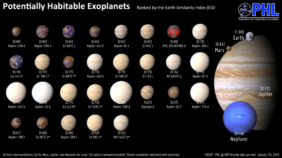 Artistic representations of all the potentially habitable exoplanets (including the newly-discovered EPIC 201367065d) ranked from best to worst by the Earth Similarity Index. Earth, Mars, Jupiter, and Neptune are shown for scale on the right. Image credit: PHL / UPR Arecibo.