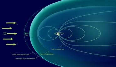 This image shows conditions observed by Cassini during a flyby on December 1, 2013, when the magnetosphere of Saturn was highly compressed, exposing Titan to the full force of the solar wind. In analyzing data from the encounter, the researchers observed that the moon interacted with the solar wind much like the planets Mars and Venus, or a comet. Specifically, they saw that the solar wind draped itself around Titan, creating a shockwave that formed around Titan where the full-force solar wind rammed into the atmosphere of the moon. Previously, scientists had thought Titan would have a different sort of interaction with the solar wind because of the complex atmospheric chemistry of the moon. Image credit: NASA / JPL-Caltech.