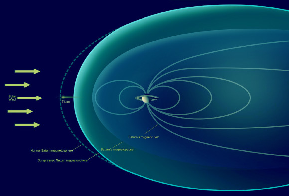 This image shows conditions observed by Cassini during a flyby on December 1, 2013, when the magnetosphere of Saturn was highly compressed, exposing Titan to the full force of the solar wind. In analyzing data from the encounter, the researchers observed that the moon interacted with the solar wind much like the planets Mars and Venus, or a comet. Specifically, they saw that the solar wind draped itself around Titan, creating a shockwave that formed around Titan where the full-force solar wind rammed into the atmosphere of the moon. Previously, scientists had thought Titan would have a different sort of interaction with the solar wind because of the complex atmospheric chemistry of the moon. Image credit: NASA / JPL-Caltech.