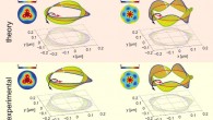 Numerically calculated and experimentally observed optical polarization Möbius strips. Image credit: Thomas Bauer et al, 10.1126/science.1260635.