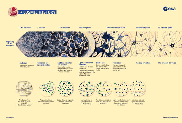 A summary of the 13.8 billion year history of the Universe, showing in particular the events that contributed to the Cosmic Microwave Background (CMB). The processes depicted range from inflation, the brief era of accelerated expansion that the Universe underwent when it was a tiny fraction of a second old, to the release of the CMB, the oldest light in our Universe, imprinted on the sky when the cosmos was just 380,000 years old; and from the Dark Ages to the birth of the first stars and galaxies, which reionized the Universe when it was a few hundred million years old, all the way to the present time. Tiny quantum fluctuations generated during the inflationary epoch are the seeds of future structure: the stars and galaxies of today. After the end of inflation, dark matter particles started to clump around these cosmic seeds, slowly building a cosmic web of structures. Later, after the release of the CMB, normal matter started to fall into these structures, eventually giving rise to stars and galaxies. The inserts below show a zoomed-in view on some of the microscopic processes taking place during cosmic history: from the tiny fluctuations generated during inflation, to the dense soup of light and particles that filled the early Universe; from the last scattering of light off electrons, which gave rise to the CMB and its polarization, to the reionization of the Universe, caused by the first stars and galaxies, which induced additional polarization on the CMB. Image credit: ESA.