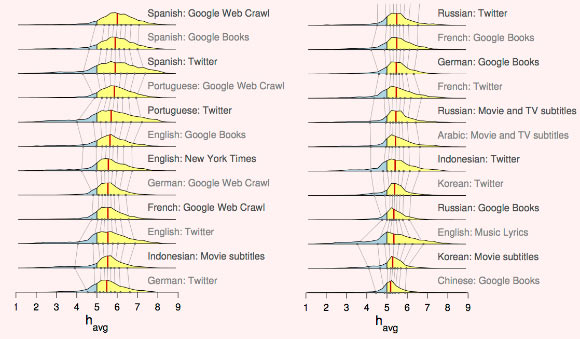 This graph shows distributions of perceived average word happiness from 24 sources in ten languages. Spanish is most skewed toward the positive and Chinese books the least - but all sources showed the same trend: humans tend to look on, and talk about, the bright side of life; the yellow and blue graphs, called histograms, each represent the 5,000 most commonly used words from each source; yellow indicates positivity; blue indicates negativity. Image credit: Peter Sheridan Dodds et al.