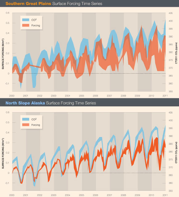 These graphs show carbon dioxide’s increasing greenhouse effect at two locations on the Earth’s surface, in Oklahoma and on the North Slope of Alaska; as the atmospheric concentration of CO2 (blue) increased from 2000 to the end of 2010, so did surface radiative forcing due to CO2 (orange), and both quantities have upward trends; this means the Earth absorbed more energy from solar radiation than it emitted as heat back to space. Image credit: Lawrence Berkeley National Laboratory.