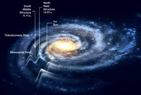 A rippled Milky Way Galaxy may be 50 percent larger than previously estimated. Image credit: Rensselaer Polytechnic Institute.