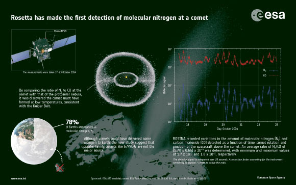 Ths graph shows the variation in the signals measured for molecular nitrogen and carbon monoxide by Rosetta’s ROSINA instrument. The signals vary as a function of time, comet rotation and position of the spacecraft above the comet. By comparing the ratio of nitrogen to carbon monoxide at the comet with that of the protosolar nebula, it was determined that the comet must have formed at low temperatures, consistent with a Kuiper Belt origin. The study also finds that Jupiter-family comets like 67P/Churyumov-Gerasimenko were unlikely the source of Earth’s nitrogen. Image credit: ESA / ATG medialab / Rosetta / NavCam / CC BY-SA IGO 3.0 / Rubin et al.