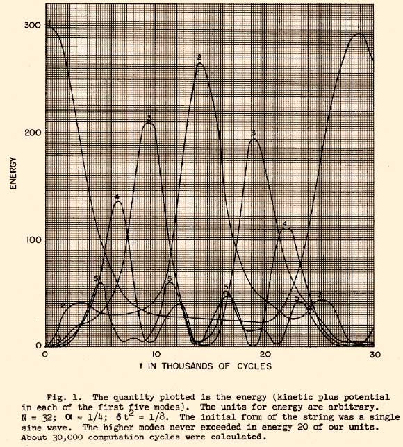 A figure from the original report by Enrico Fermi et al.