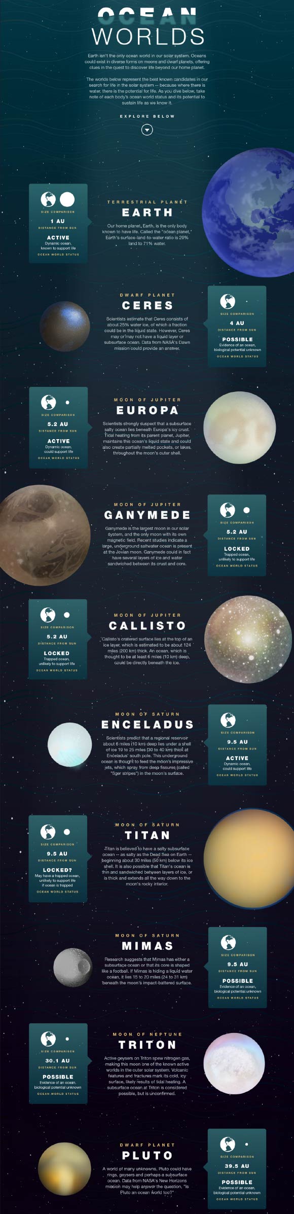 This illustration depicts the best-known candidates in NASA search for life in the Solar System. Image credit: NASA.