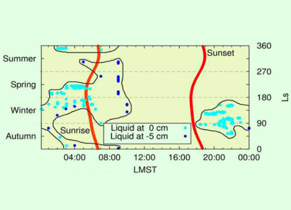 The red line on the left shows the sunrise and the right is the sunset; when night falls, some of the water vapor in the atmosphere condenses on the planetary surface as frost, but perchlorates are very absorbent and it forms a brine, which is liquid; the light blue dots show when a brine with calcium perchlorate is liquid at the surface and the dark blue dots show when it is liquid 5 centimeters below the surface. Image credit: Javier Martin-Torres et al.