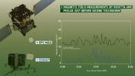 The pictures on the left indicate the positions of the Rosetta Plasma Consortium fluxgate magnetometer (RPC-MAG) on the orbiter and of the Rosetta Lander Magnetometer and Plasma Monitor (ROMAP) on the lander. The graph on the right shows the data collected by the instruments. The data shown cover the period immediately prior to the second touchdown of Philae on November 12, 2014. Image credit: ESA / Auster et al / ATG medialab.