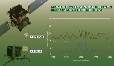 The pictures on the left indicate the positions of the Rosetta Plasma Consortium fluxgate magnetometer (RPC-MAG) on the orbiter and of the Rosetta Lander Magnetometer and Plasma Monitor (ROMAP) on the lander. The graph on the right shows the data collected by the instruments. The data shown cover the period immediately prior to the second touchdown of Philae on November 12, 2014. Image credit: ESA / Auster et al / ATG medialab.