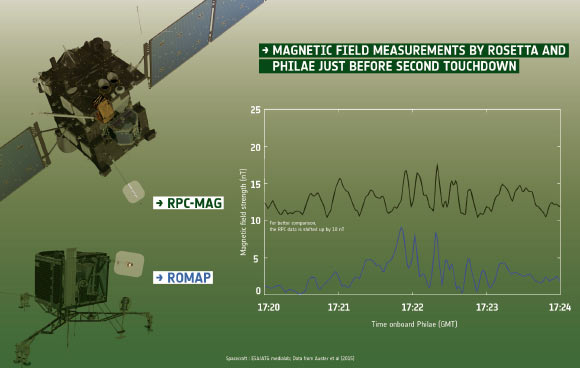 The pictures on the left indicate the positions of the Rosetta Plasma Consortium fluxgate magnetometer (RPC-MAG) on the orbiter and of the Rosetta Lander Magnetometer and Plasma Monitor (ROMAP) on the lander. The graph on the right shows the data collected by the instruments. The data shown cover the period immediately prior to the second touchdown of Philae on November 12, 2014. Image credit: ESA / Auster et al / ATG medialab.