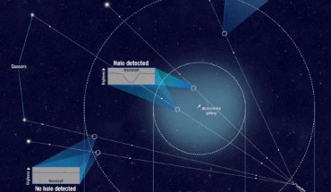 This diagram shows how scientists determined the size of the halo of the Andromeda Galaxy. Because the gas in the halo is dark, astronomers measured it by using the light from distant quasars. Image credit: NASA / ESA / A. Field, STScI / N. Lehner & J.C. Howk, University of Notre Dame / B. Wakker, University of Wisconsin, Madison.