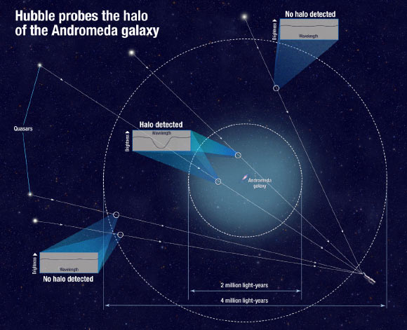 This diagram shows how scientists determined the size of the halo of the Andromeda Galaxy. Because the gas in the halo is dark, astronomers measured it by using the light from distant quasars. Image credit: NASA / ESA / A. Field, STScI / N. Lehner & J.C. Howk, University of Notre Dame / B. Wakker, University of Wisconsin, Madison.