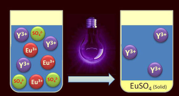 Separating europium and yttrium with UV light. Image credit: University of Leuven.