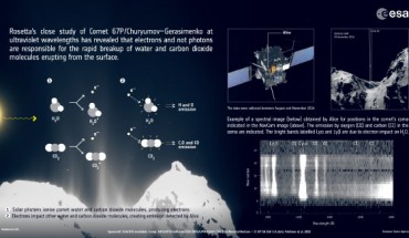 Rosetta’s continued study of 67P/Churyumov-Gerasimenko has revealed an unexpected process at work close to the comet nucleus. Image credit: ESA / ATG medialab / Rosetta / MPS for OSIRIS Team MPS / UPD / LAM / IAA / SSO / INTA / UPM / DASP / IDA / Feldman et al / NavCam / CC BY-SA IGO 3.0.