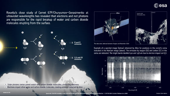 Rosetta’s continued study of 67P/Churyumov-Gerasimenko has revealed an unexpected process at work close to the comet nucleus. Image credit: ESA / ATG medialab / Rosetta / MPS for OSIRIS Team MPS / UPD / LAM / IAA / SSO / INTA / UPM / DASP / IDA / Feldman et al / NavCam / CC BY-SA IGO 3.0.