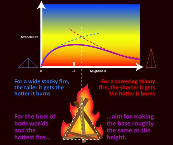 The best campfires are roughly as tall as they are wide. Image credit: Adrian Bejan, Duke University.