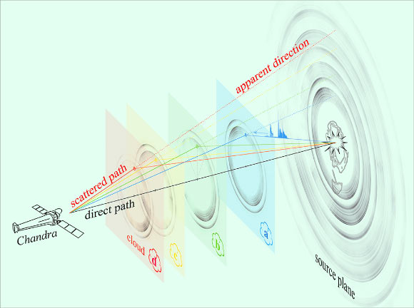 This artist’s illustration shows in detail how the ringed structure seen by Chandra is produced. Each ring is caused by X-rays from the Circinus X-1 flare bouncing off of different dust clouds. If the cloud is closer to us, the ring appears to be larger. The result, as seen by Chandra, is a set of concentric rings with different apparent sizes depending on the distance of the intervening cloud from us. The physical sizes of the rings, using the labels given the illustration, are 41 light years (ring a), 49 light years (ring b), 55 light years (ring c), and 52 light years (ring d). Image credit: Sebastian Heinz / University of Wisconsin-Madison.