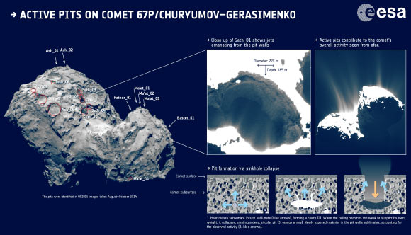 Left: 18 pits have been identified in OSIRIS images of the comet’s northern hemisphere; the pits are named after the region they are found in. Middle, top: close-up of the active pit named Seth_01 reveals small jets emanating from the interior walls of the pit. Right, top: context image showing fine structure in the comet’s jets as seen from a distance of 28 km from the comet’s surface on November 22, 2014. Left, bottom: how the pits may form through sinkhole collapse: (1) heat causes subsurface ices to sublimate (blue arrows), forming a cavity (2); when the ceiling becomes too weak to support its own weight, it collapses, creating a deep, circular pit (3, red arrow); newly exposed material in the pit walls sublimates, accounting for the observed activity (3, blue arrows). Image credit: ESA / Rosetta / MPS for OSIRIS Team / UPD / LAM / IAA / SSO / INTA / UPM / DASP / IDA / Jean-Baptiste Vincent et al.
