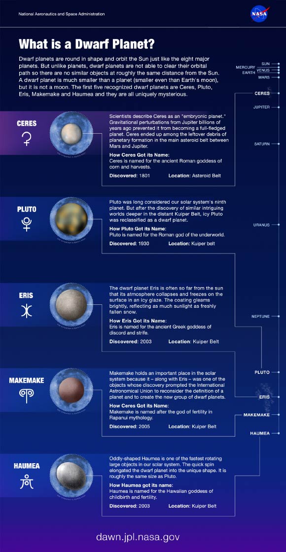 What is a dwarf planet? According to the International Astronomical Union, a dwarf planet is a celestial body that orbits the Sun, has enough mass to assume a nearly round shape, has not cleared the neighborhood around its orbit and is not a moon. Image credit: JPL / NASA.