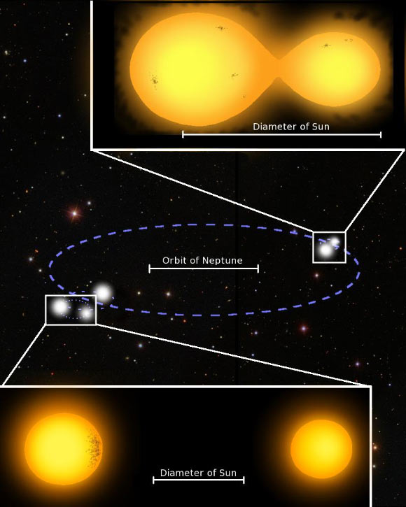 An artist’s impression of the five star system J093010: smaller orbits are not shown to scale relative to the larger orbit, as the binary components would be too close together to distinguish; the inset images are to scale, along with an image of the Sun for comparison; the blue dotted line marks the orbital path of the two pairs of stars; the fifth star, whose position is uncertain, is to the right of the left pair. Image credit: Marcus Lohr.