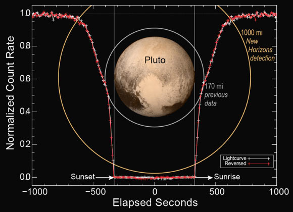 This figure shows how New Horizons’ Alice instrument count rate changed over time during the sunset and sunrise observations. The count rate is largest when the line of sight to the Sun is outside of the atmosphere at the start and end times. Molecular nitrogen starts absorbing sunlight in the upper reaches of Pluto’s atmosphere, decreasing as the spacecraft approaches the dwarf planet’s shadow. As the occultation progresses, atmospheric methane and hydrocarbons can also absorb the sunlight and further decrease the count rate. When the spacecraft is totally in Pluto’s shadow the count rate goes to zero. As the spacecraft emerges from Pluto’s shadow into sunrise, the process is reversed. Image credit: NASA / Johns Hopkins University Applied Physics Laboratory / Southwest Research Institute.