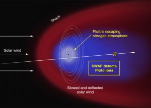 NASA’s New Horizons Uncovers Hidden Secrets of Pluto’s Atmosphere | Sci ...