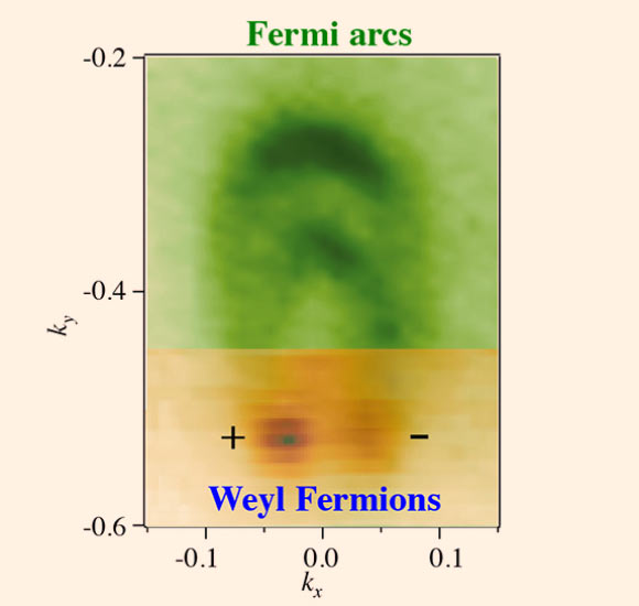 A detector image signals the existence of Weyl fermion. The plus and minus signs note whether the particle's spin is in the same direction as its motion - which is known as being right-handed - or in the opposite direction in which it moves, or left-handed. This dual ability allows Weyl fermions to have high mobility. Image credit: Su-Yang Xu / M. Zahid Hasan / Princeton University.