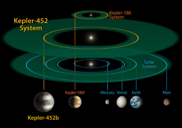 This size and scale of the Kepler-452 system compared alongside the Kepler-186 system and the Solar System. Kepler-186 is a miniature solar system that would fit entirely inside the orbit of Mercury. The habitable zone of Kepler-186 is very small compared to that of Kepler-452 or the Sun because it is a much smaller, cooler star. The size and extent of the habitable zone of Kepler-452 is nearly the same as that of the Sun, but is slightly bigger because Kepler-452 is somewhat older, bigger and brighter. The size of the orbit of Kepler-452b is nearly the same as that of the Earth at 1.05 AU. Kepler-452b orbits its star once every 385 days. Image credit: NASA Ames / JPL-CalTech / R. Hurt.