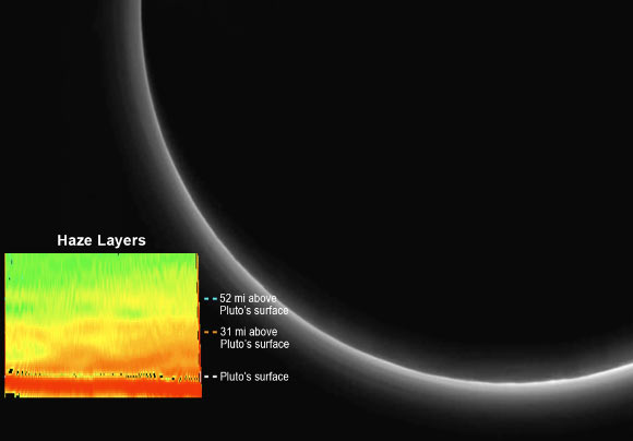 New Horizons’ LORRI instrument captured this view about seven hours after the spacecraft’s closest approach, at distance of about 225,000 miles (360,000 km) from Pluto. Inset: false-color image of hazes reveals a variety of structures, including two distinct layers. Image credit: NASA / Johns Hopkins University Applied Physics Laboratory / Southwest Research Institute.