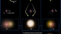 This graphic illustrates how a star can magnify and brighten the light of a background star when it passes in front of the distant star. If the foreground star has planets, then the planets may also magnify the light of the background star, but for a much shorter period of time than their host star. Astronomers use this method, called gravitational microlensing, to identify planets. Image credit: NASA / ESA / A. Field, STScI.