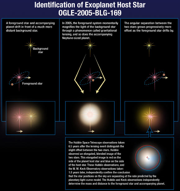 This graphic illustrates how a star can magnify and brighten the light of a background star when it passes in front of the distant star. If the foreground star has planets, then the planets may also magnify the light of the background star, but for a much shorter period of time than their host star. Astronomers use this method, called gravitational microlensing, to identify planets. Image credit: NASA / ESA / A. Field, STScI.