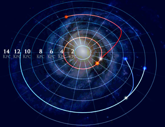 This image shows how stellar orbits in the Milky Way Galaxy can change. It shows two pairs of stars, marked as red and blue, in which each pair started in the same orbit, and then one star in the pair changed orbits. The star marked as red has completed its move into a new orbit, while the star marked in blue is still moving. Image credit: Dana Berry / SkyWorks Digital, Inc. / SDSS collaboration.