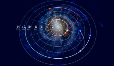 This image shows how stellar orbits in the Milky Way Galaxy can change. It shows two pairs of stars, marked as red and blue, in which each pair started in the same orbit, and then one star in the pair changed orbits. The star marked as red has completed its move into a new orbit, while the star marked in blue is still moving. Image credit: Dana Berry / SkyWorks Digital, Inc. / SDSS collaboration.