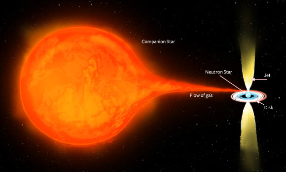 An artist’s impression of the binary system PSR J1023+0038: the extremely dense, rapidly-spinning neutron star, just 10-15 km in size, is in a close orbit with a more normal companion star. The strong gravity of the neutron star pulls gas from its companion, which spirals in towards the neutron star, forming a disk. Some fraction of that gas gets accelerated outwards in energetic, oppositely-directed jets, which give off the radio waves that can be seen by Earth’s radio telescopes. Image credit: ICRAR.