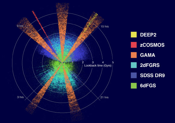 The distribution of galaxies as mapped by the GAMA team: in total astronomers have mapped the locations of over four million galaxies that can be used to study the evolution of mass, energy and structure in the Universe over the past few billion years. Image credit: ICRAR / GAMA.