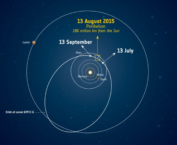 The orbit of Comet 67P/Churyumov-Gerasimenko and its approximate location around perihelion, the closest the comet gets to the Sun. The positions of the planets are correct for August 13, 2015. Image credit: ESA.