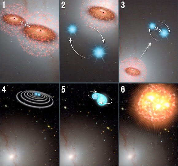 This illustration offers a plausible scenario for how vagabond stars exploded as supernovae outside the cozy confines of galaxies: (i) a pair of black holes comes together during a galaxy merger, dragging with them up to a million stars each; (ii) a double-star system wanders too close to the two black holes; (iii) the black holes then gravitationally catapult the stars out of the galaxy. At the same time, the stars are brought closer together; (iv) after getting booted out of the galaxy, the binary stars move even closer together as orbital energy is carried away from the duo in the form of gravitational waves; (v) eventually, the stars get close enough that one of them is ripped apart by tidal forces; (vi) as material from the dead star is quickly dumped onto the surviving star, a supernova occurs. Image credit: NASA / ESA / P. Jeffries & A. Field, STScI.