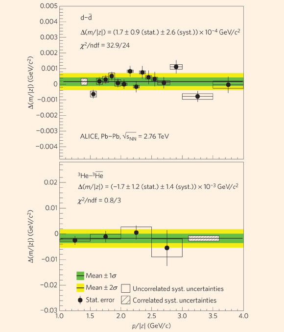 Deuteron - antideuteron (top) and helium-3 - antihelium-3 (bottom) mass-over-charge ratio difference measurements as a function of the particle rigidity. Image credit: J. Adam et al.